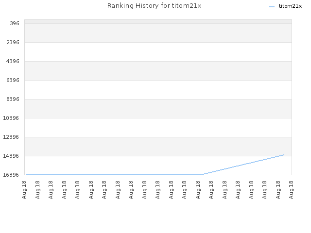 Ranking History for titom21x
