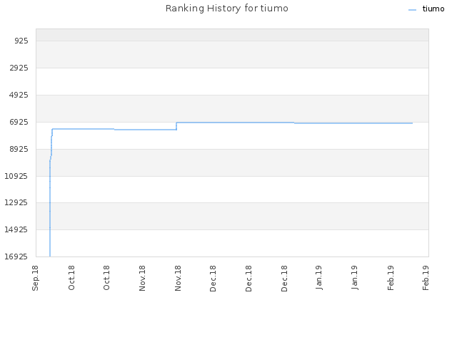 Ranking History for tiumo