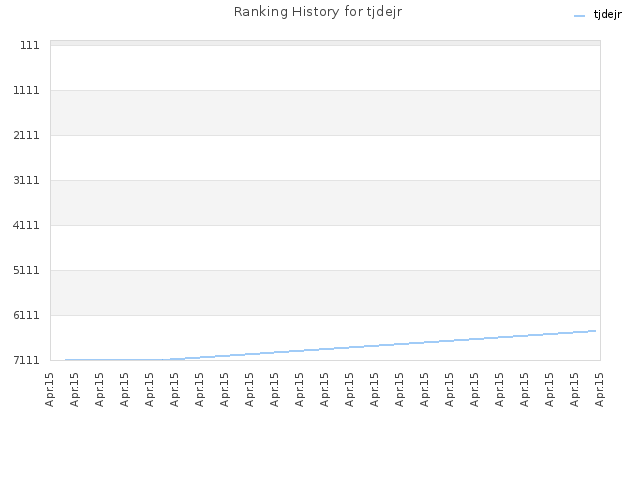 Ranking History for tjdejr