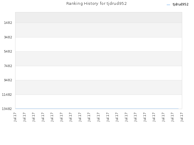 Ranking History for tjdrud952