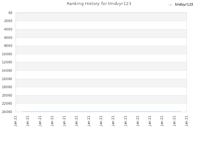 Ranking History for tmdvyr123