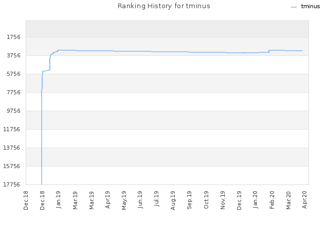 Ranking History for tminus