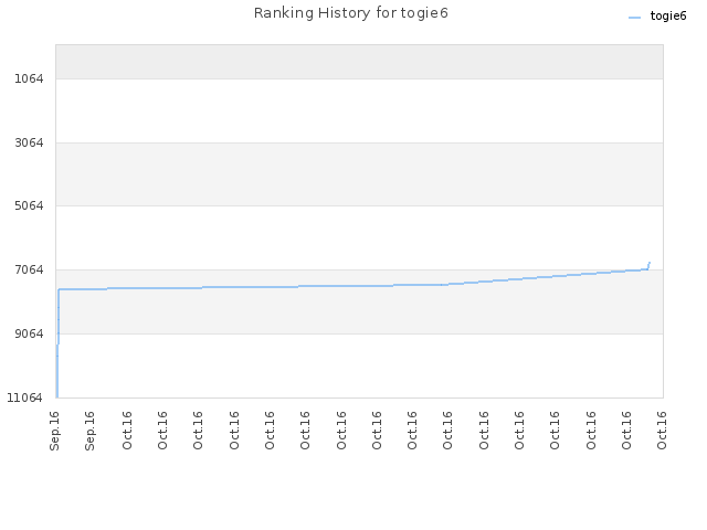 Ranking History for togie6