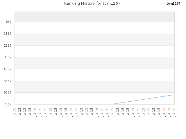 Ranking History for tom1267