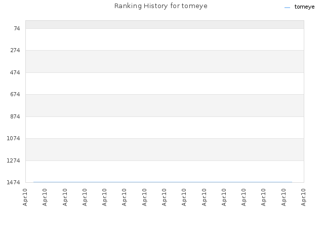 Ranking History for tomeye