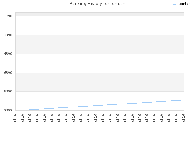 Ranking History for tomtah