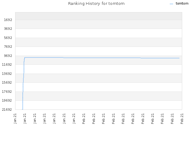Ranking History for tomtom