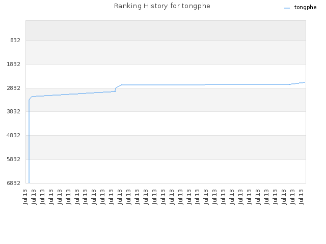 Ranking History for tongphe