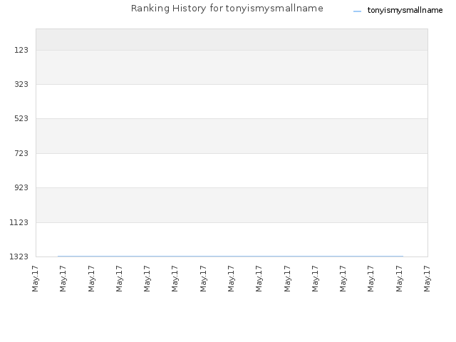 Ranking History for tonyismysmallname