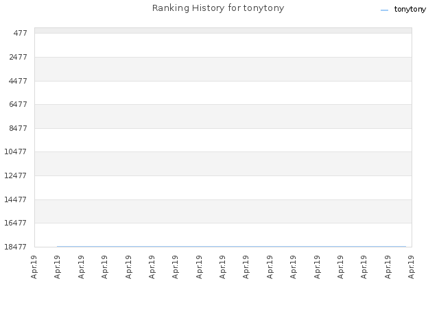 Ranking History for tonytony