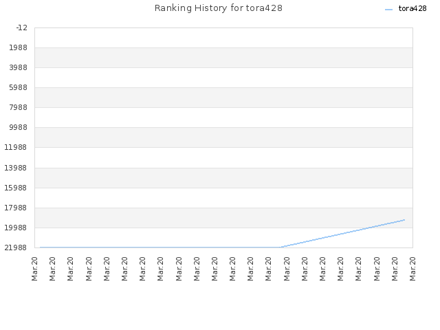 Ranking History for tora428