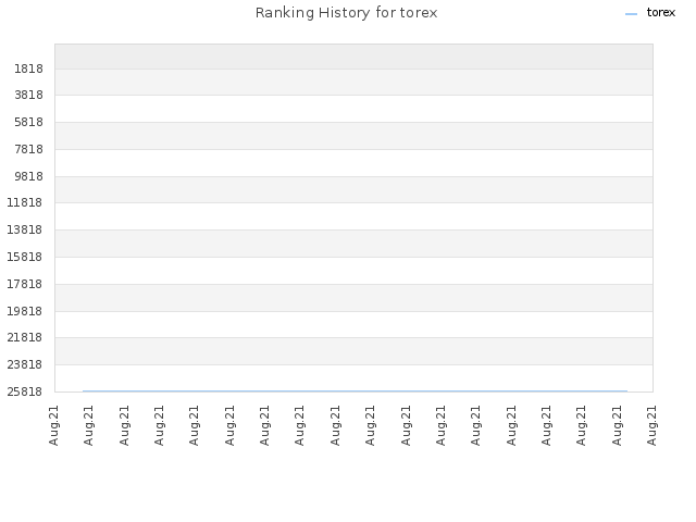 Ranking History for torex