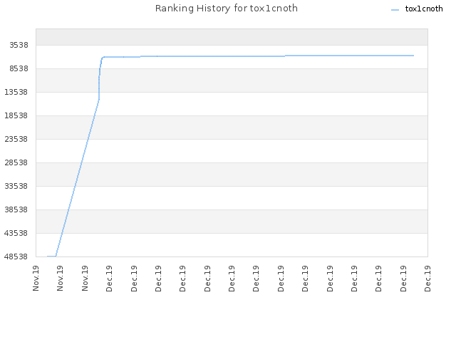 Ranking History for tox1cnoth
