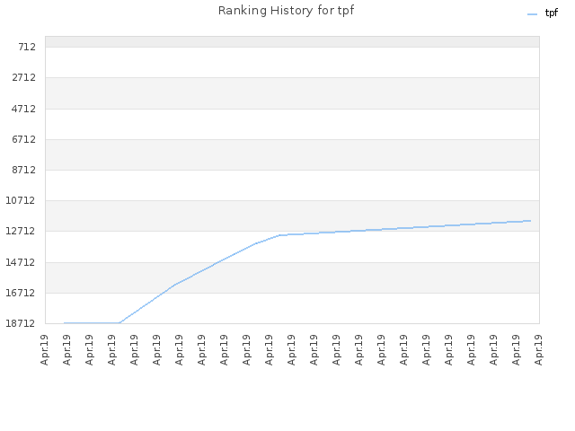 Ranking History for tpf