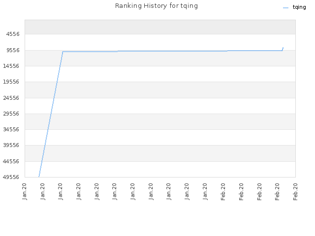 Ranking History for tqing