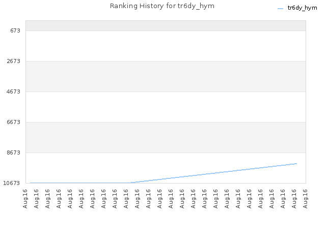 Ranking History for tr6dy_hym