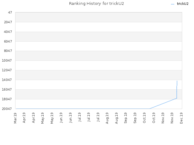 Ranking History for trickU2