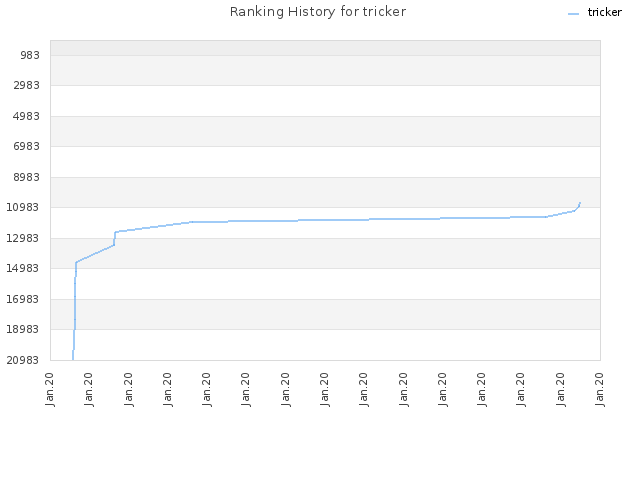 Ranking History for tricker