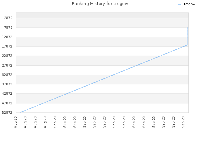 Ranking History for trogow