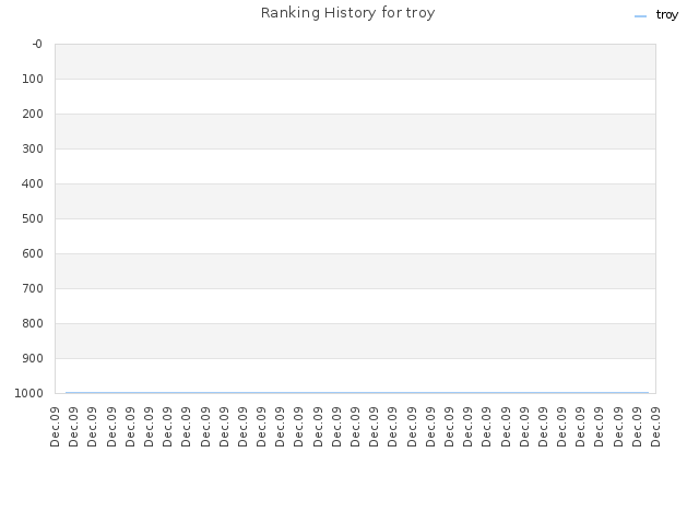Ranking History for troy