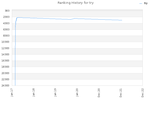 Ranking History for try