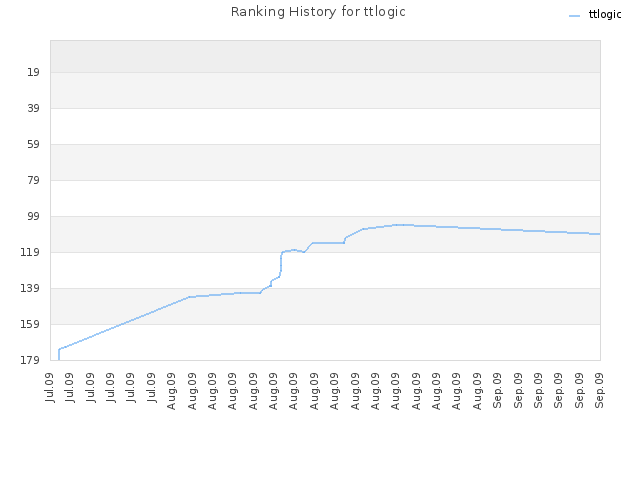Ranking History for ttlogic