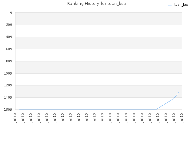 Ranking History for tuan_ksa