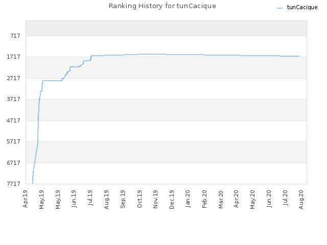 Ranking History for tunCacique