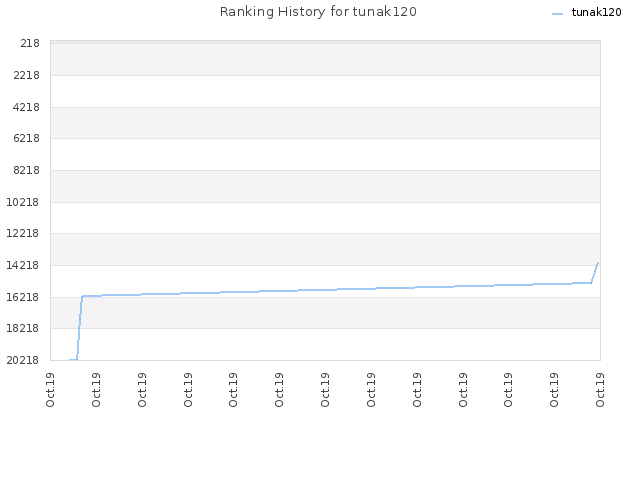 Ranking History for tunak120