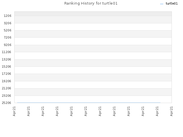 Ranking History for turtle01