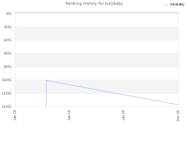 Ranking History for tutubaby