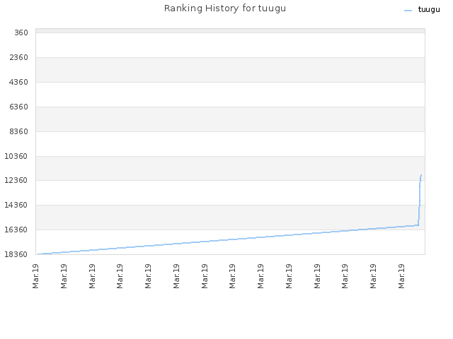 Ranking History for tuugu