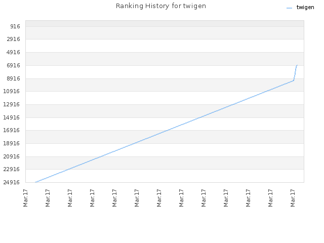 Ranking History for twigen