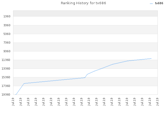 Ranking History for tx686