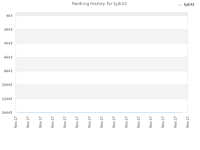 Ranking History for tyjk32