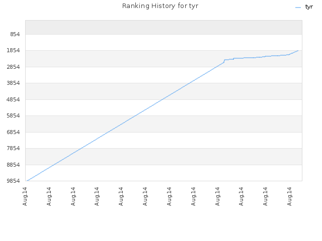 Ranking History for tyr