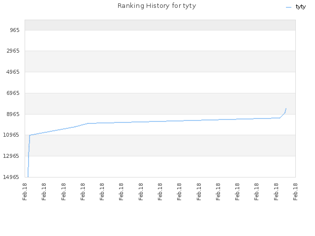 Ranking History for tyty