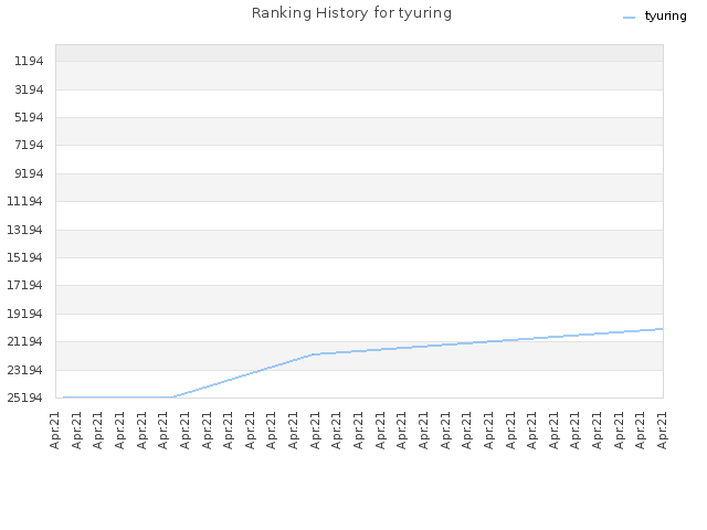 Ranking History for tyuring