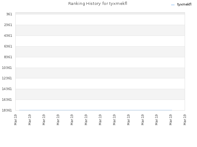 Ranking History for tyxmekfl