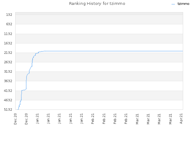 Ranking History for tzimmo