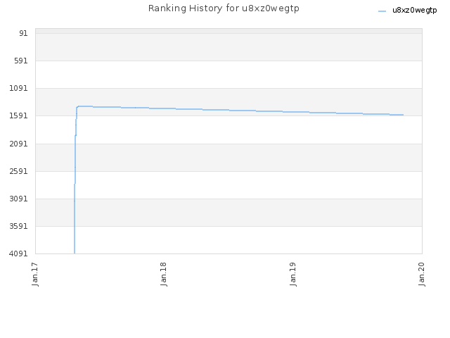 Ranking History for u8xz0wegtp