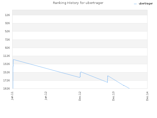 Ranking History for ubertrager