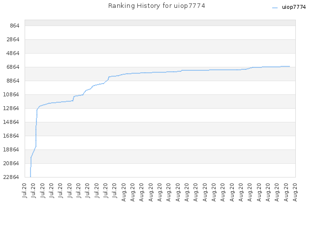 Ranking History for uiop7774