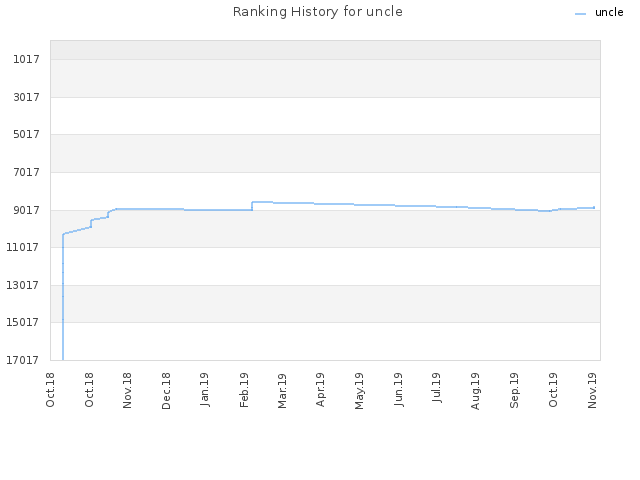Ranking History for uncle