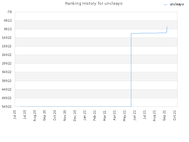 Ranking History for uncleayo