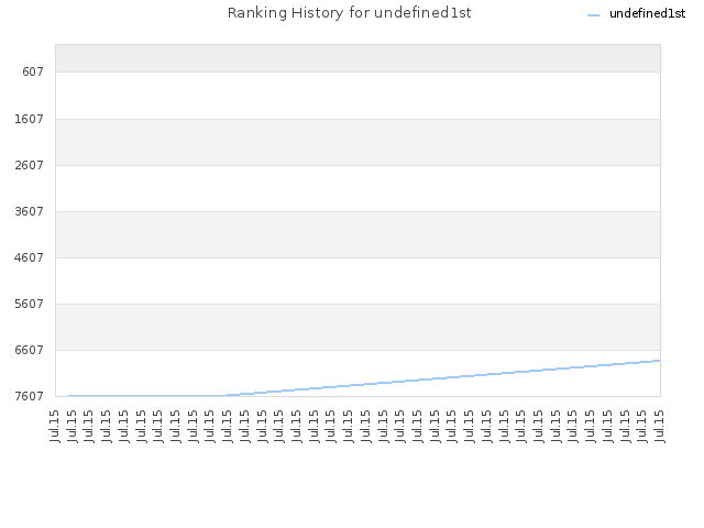 Ranking History for undefined1st