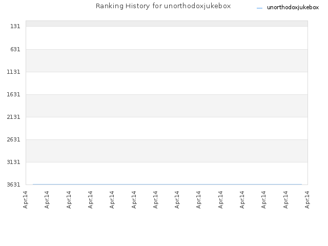 Ranking History for unorthodoxjukebox