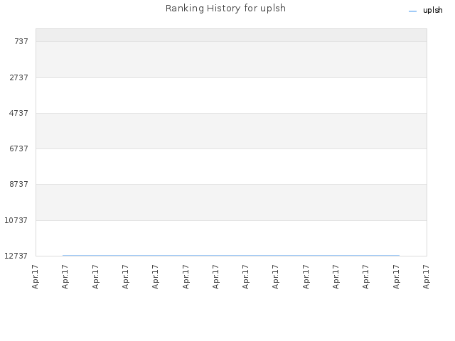 Ranking History for uplsh