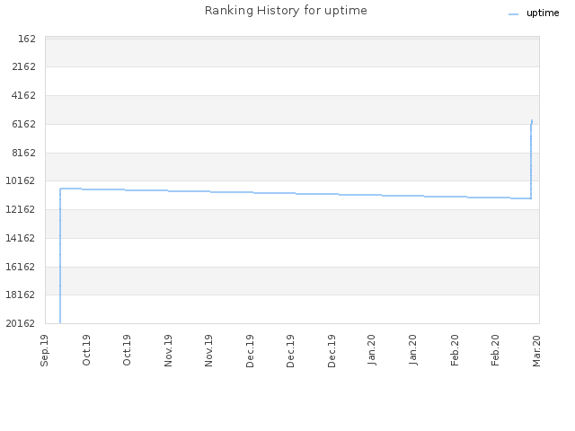 Ranking History for uptime