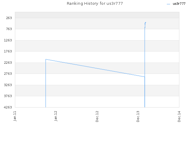 Ranking History for us3r777